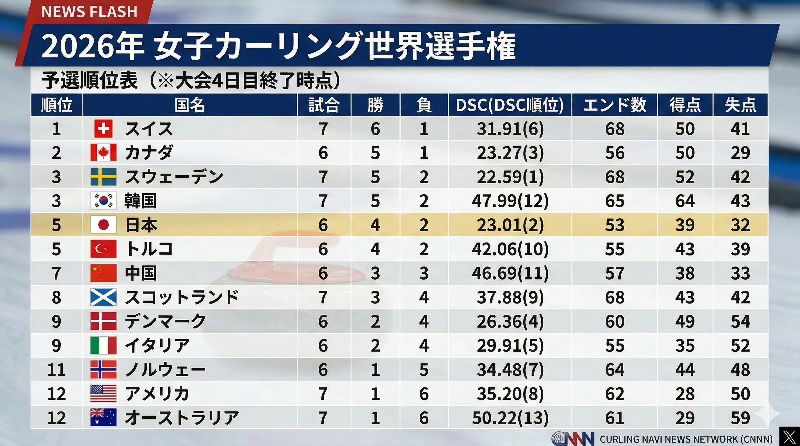 カーリング世界選手権2026日程と日本代表の全貌！放送・結果速報を徹底解剖