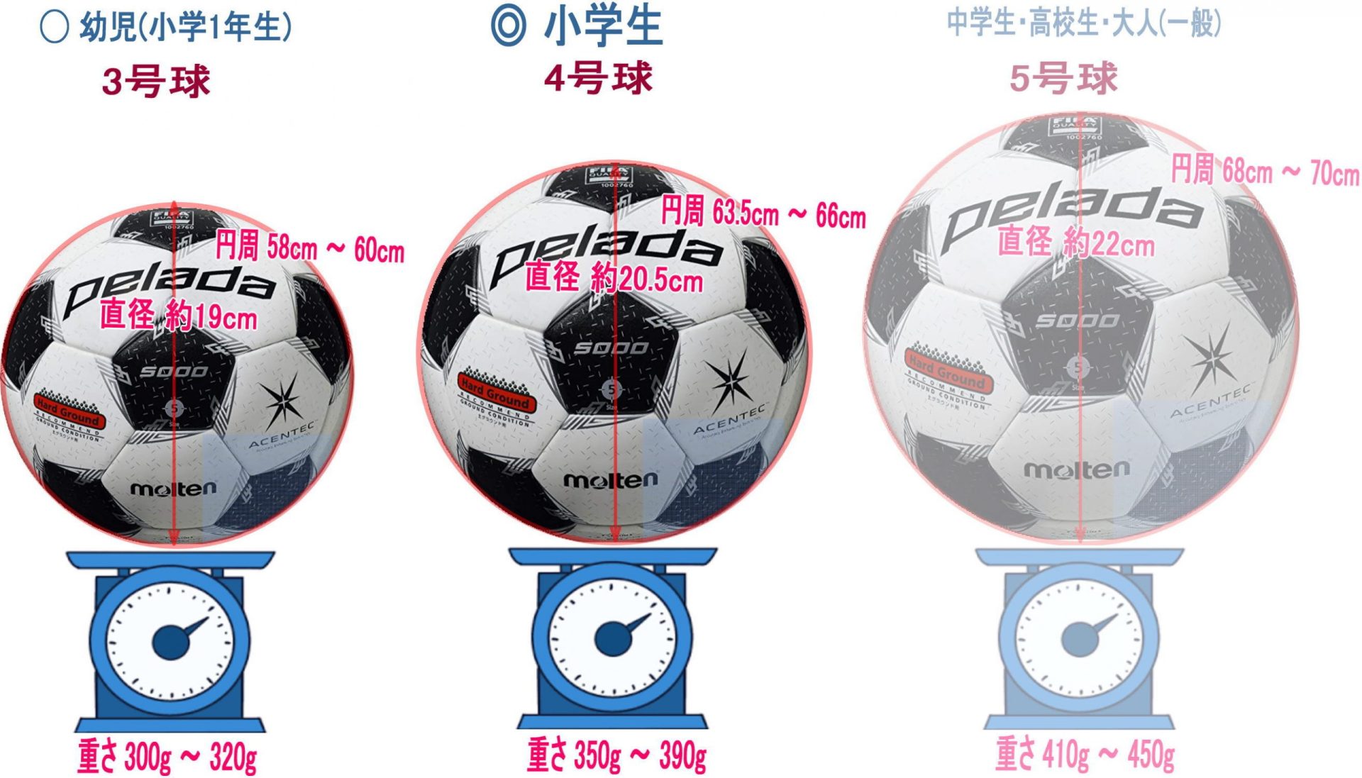 サッカーボールの大きさ比較｜年齢ごとの直径・重さ規格と失敗しない選び方