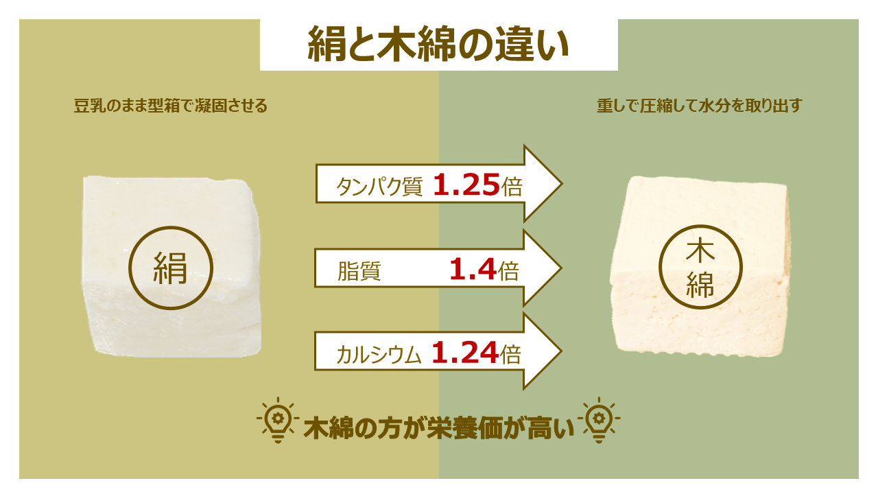 絹豆腐と木綿豆腐の違いを徹底比較！栄養・カロリーと料理別の選び方