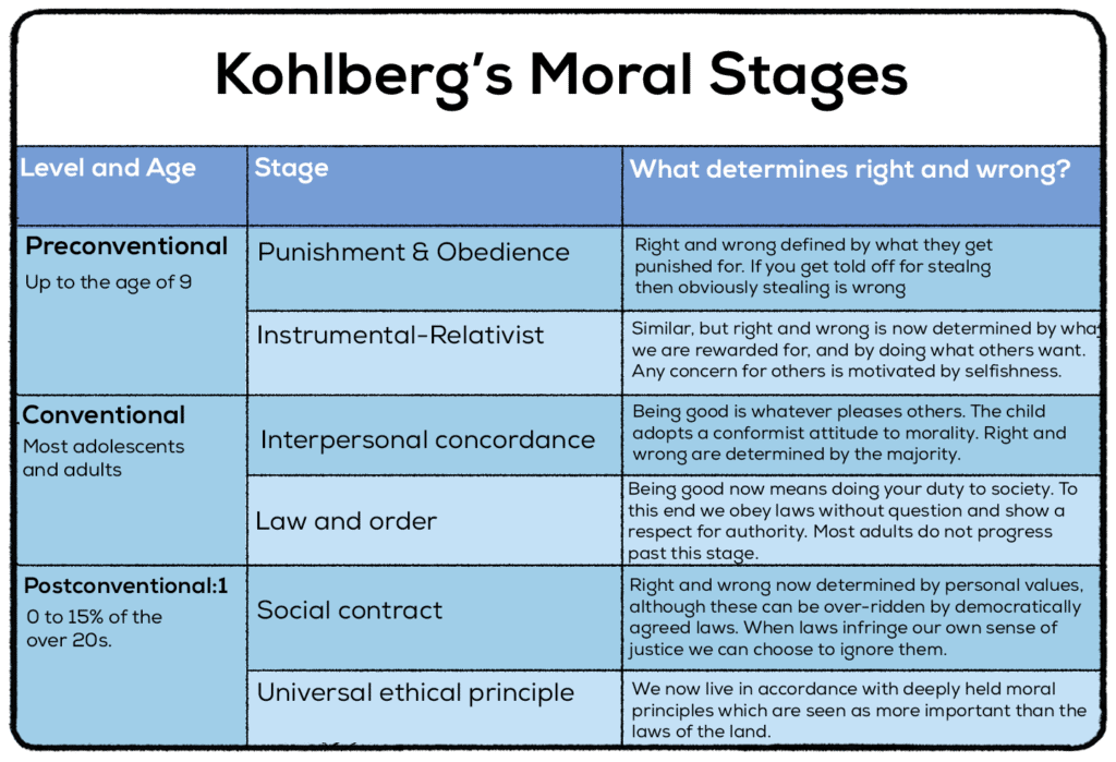 Kohlberg's Moral Stages