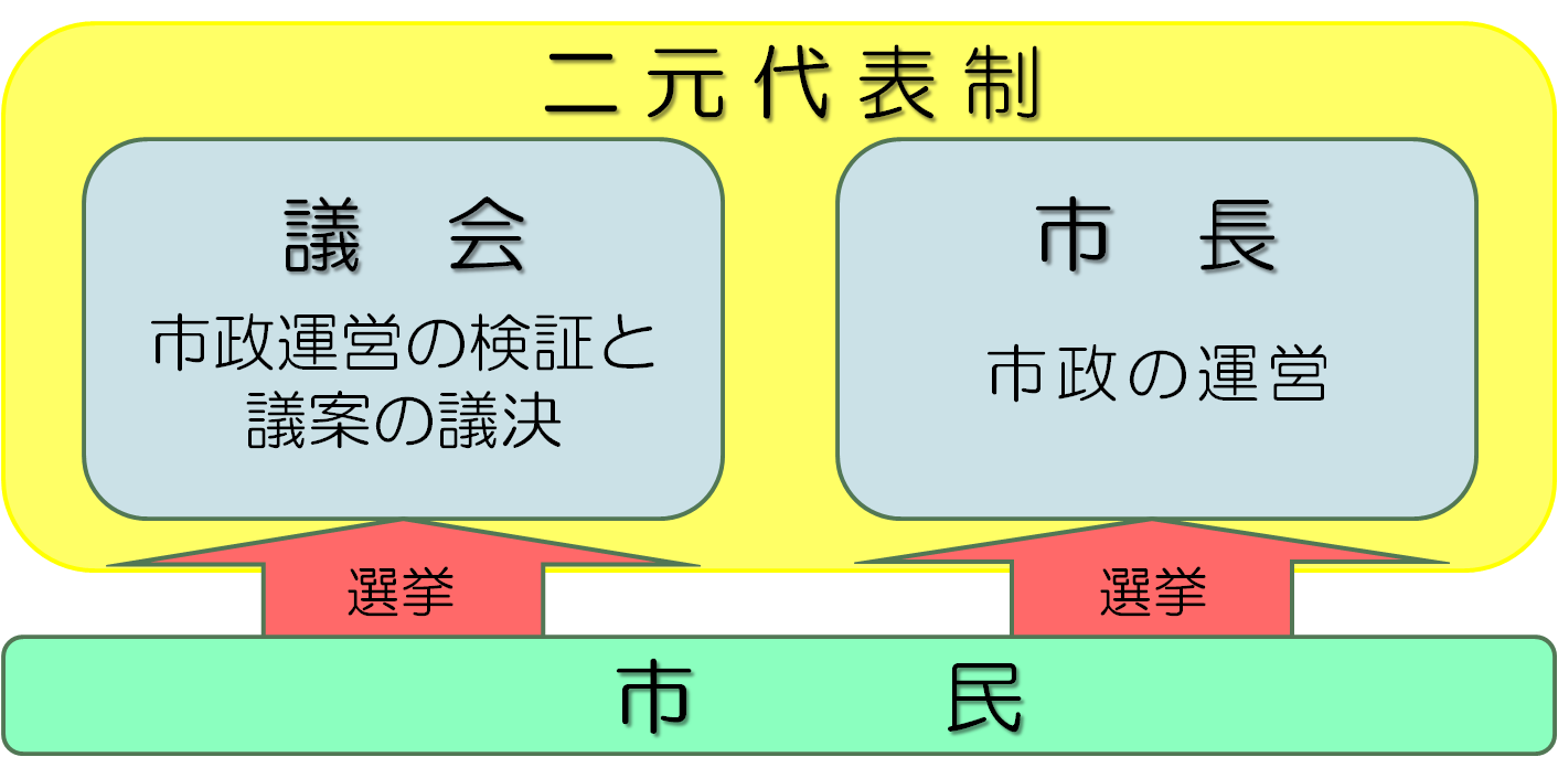二元代表制とは？議院内閣制との違いや首長と議会が対立する根本理由