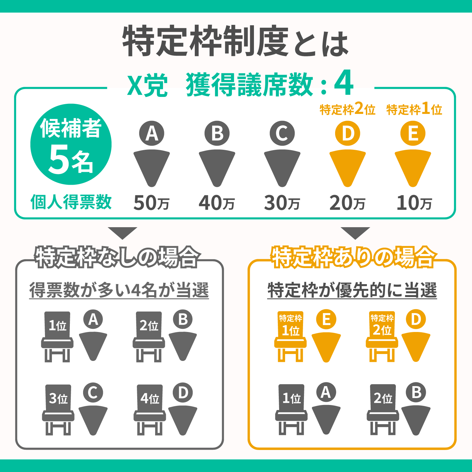 参院選の比例代表「特定枠」とは？得票無視で最優先当選する裏側