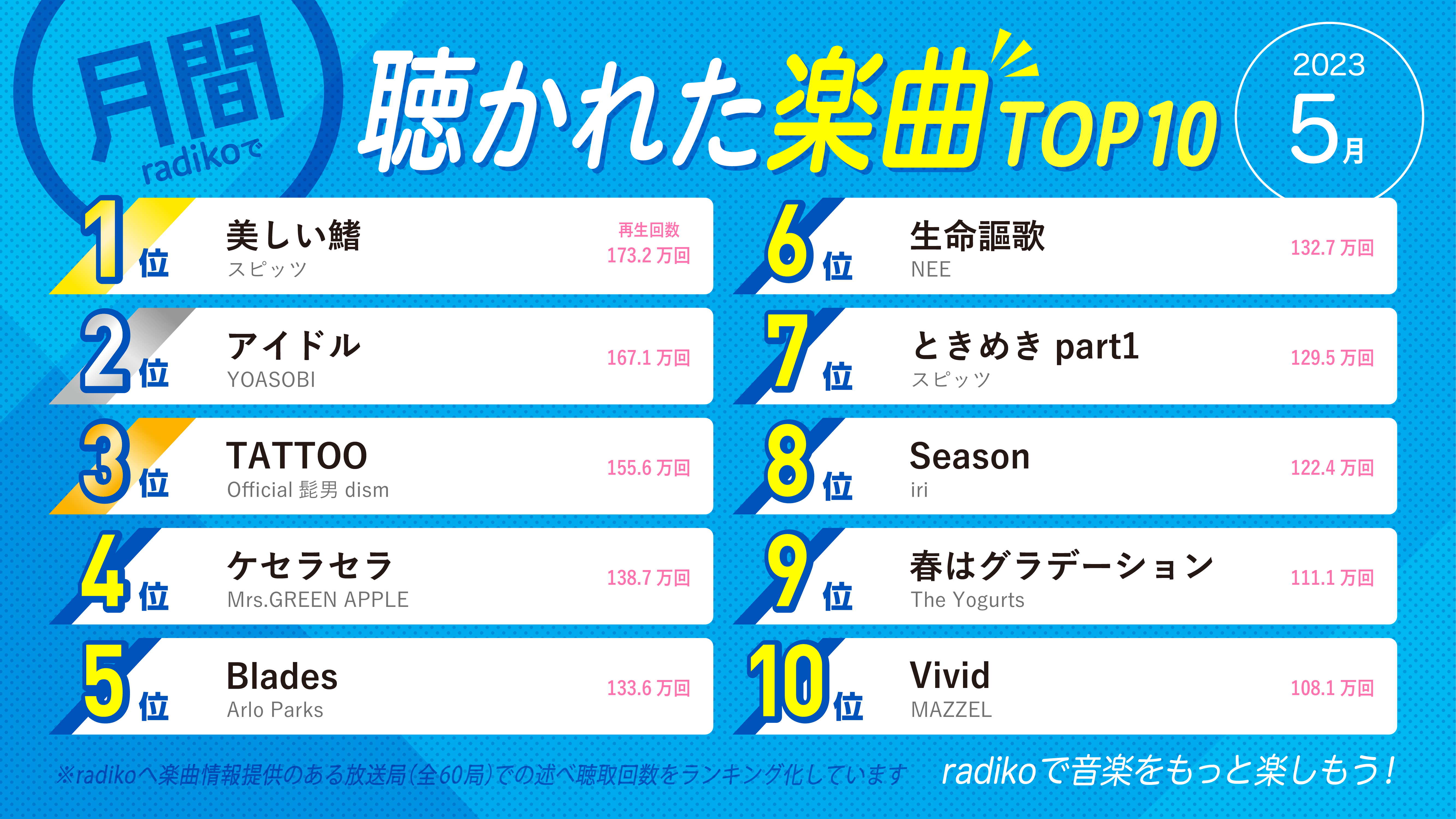 【2026年最新】今流行ってる曲ランキング！Tiktok・チャート席巻の神曲を完全網羅