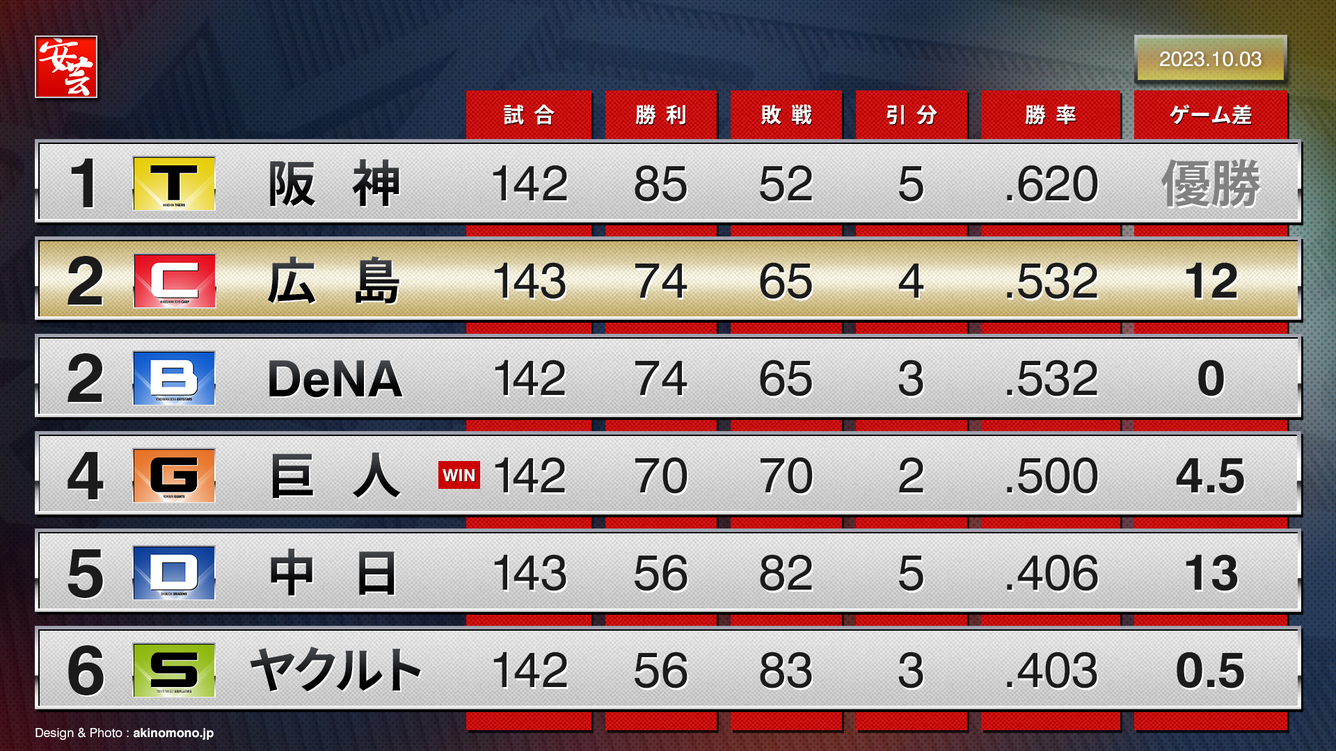 【2026最新】今日のカープ試合結果速報｜勝敗の真相と采配の全貌