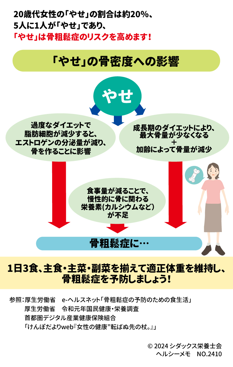 20代の骨粗鬆症急増？痩せ信仰と生活習慣の罠と骨密度回復の真相