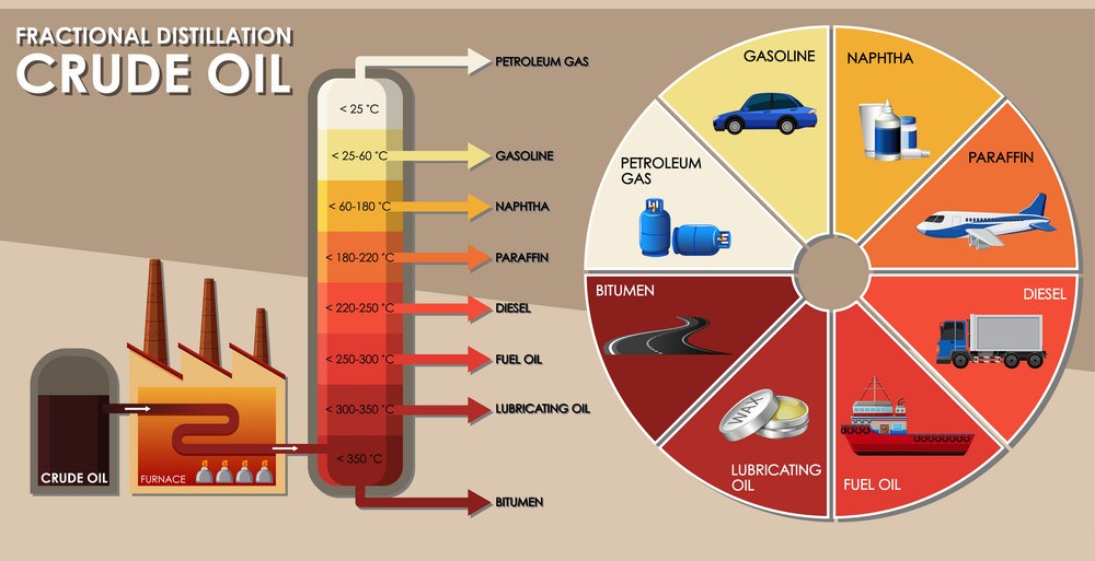 Crude Oil to Products