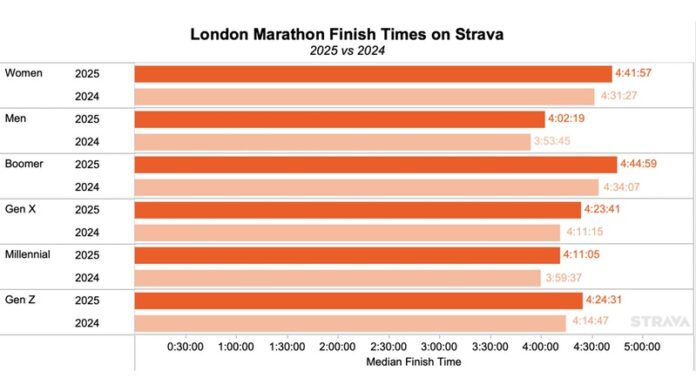 Average Running Time for London Marathon