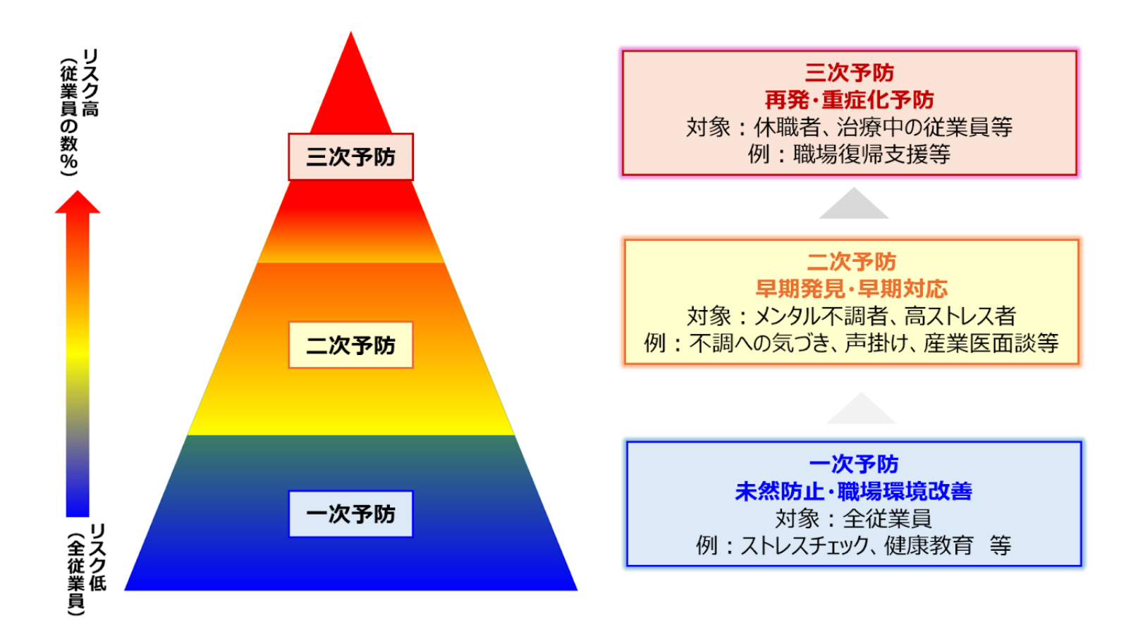 一次予防・二次予防・三次予防の違いとは？具体例と覚え方を徹底解説
