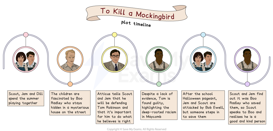 Sparknotes for How to Kill a Mockingbird