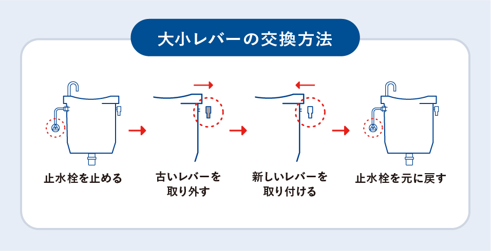 トイレのレバー大小で節水は逆効果？配管詰まりの真因と正しい使い分け