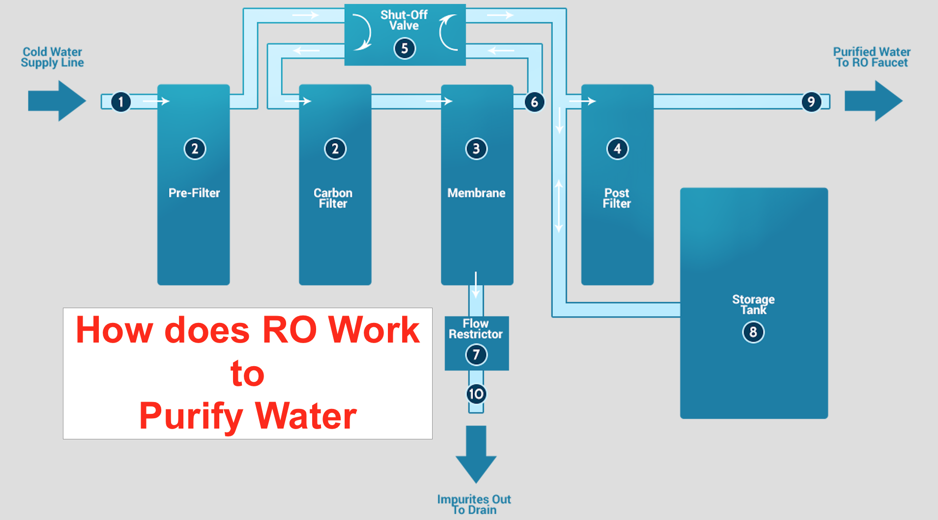 What Does Ro Water Remove
