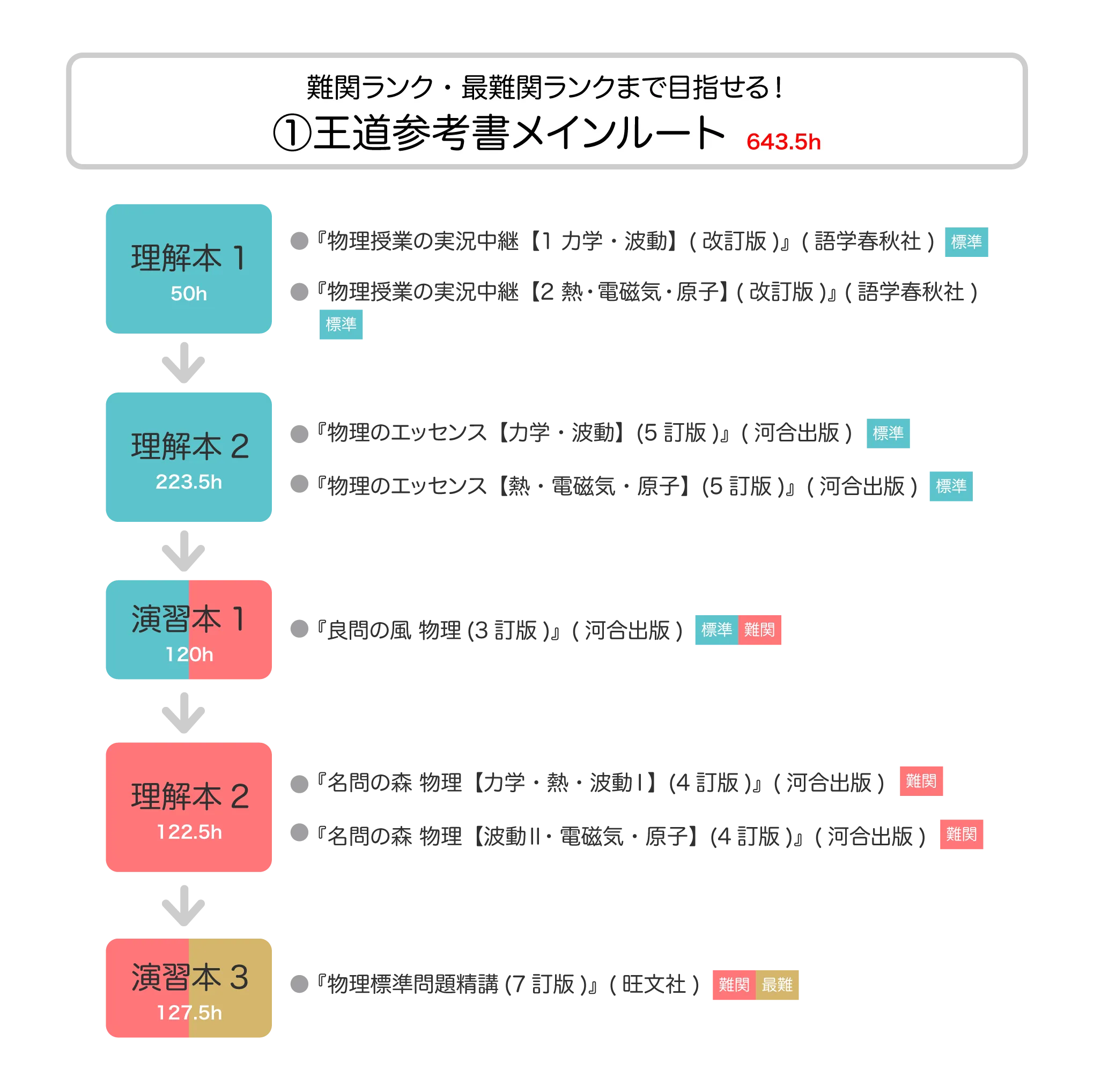 物理参考書ルートの罠と挫折の真相｜2026年最新の最短合格手順