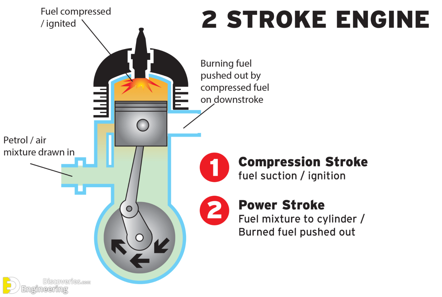 What Are the Strokes in a 2 Stroke Engine