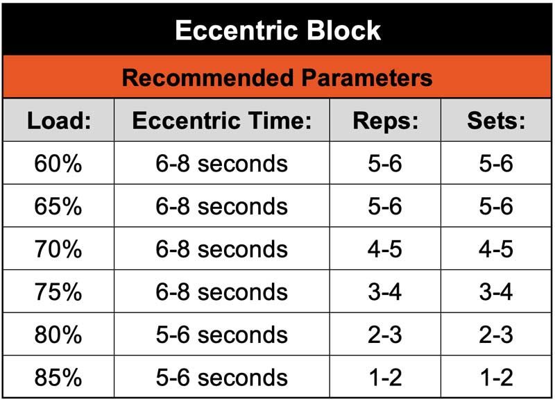 Triphasic Training Eccentric Block Overreaching Adjustments