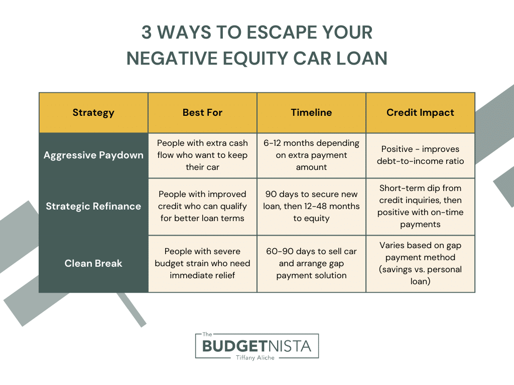 How to Get out of Car Finance with Negative Equity