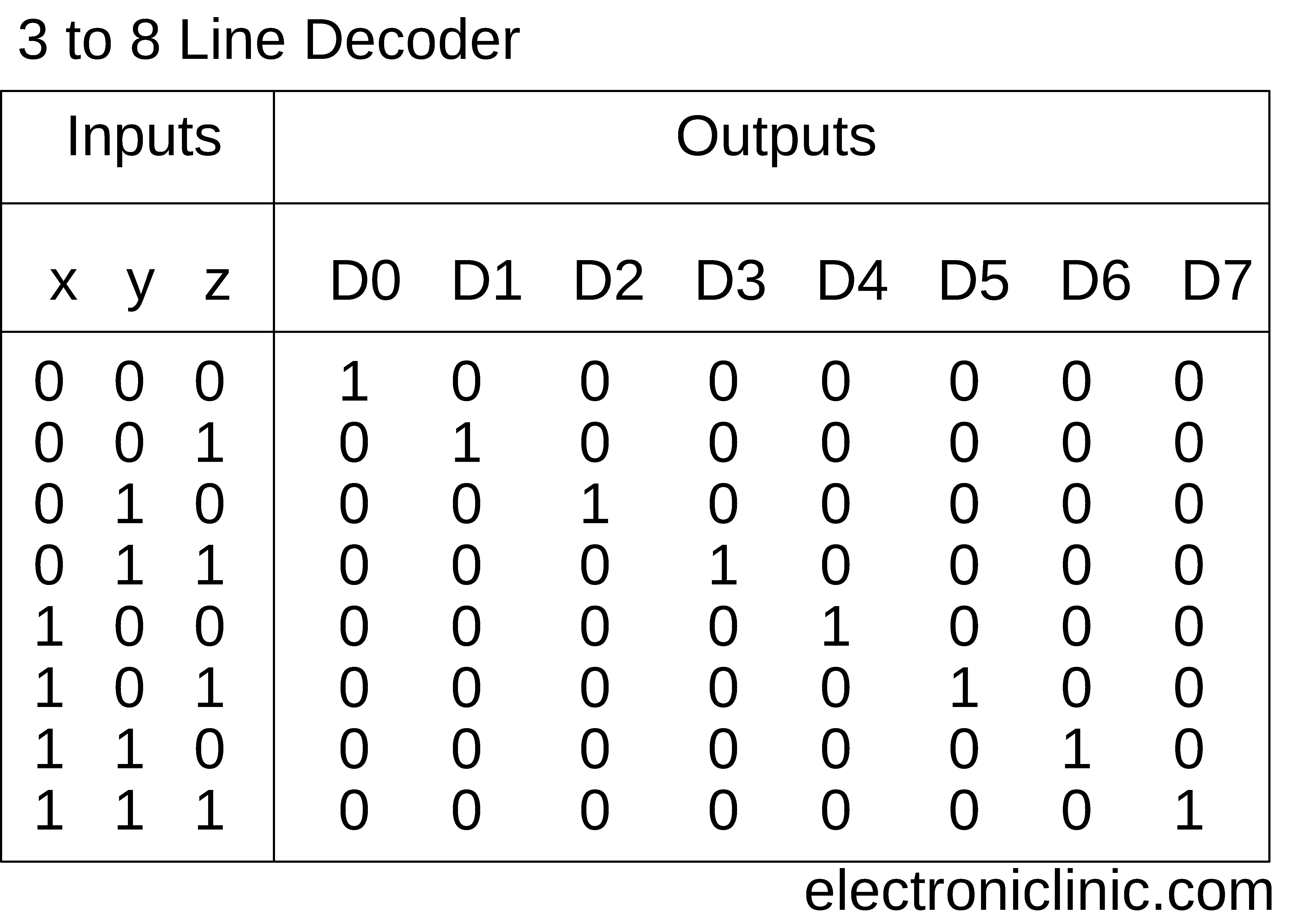 Decoder Truth Table
