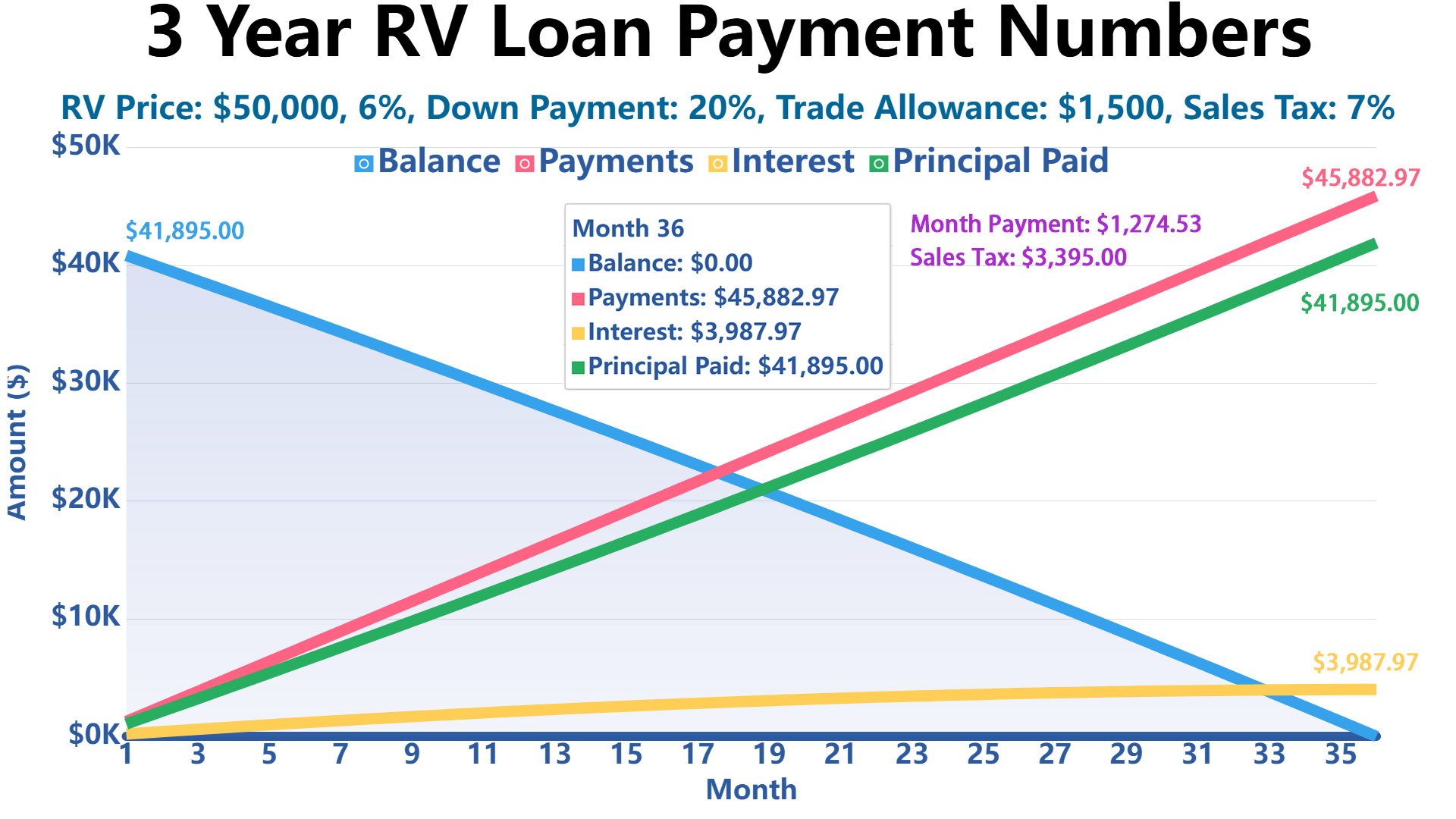 How Many Year's Is an Rv Loan