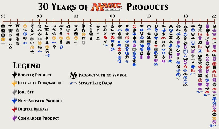 How Long Has Magic the Gathering Been Around