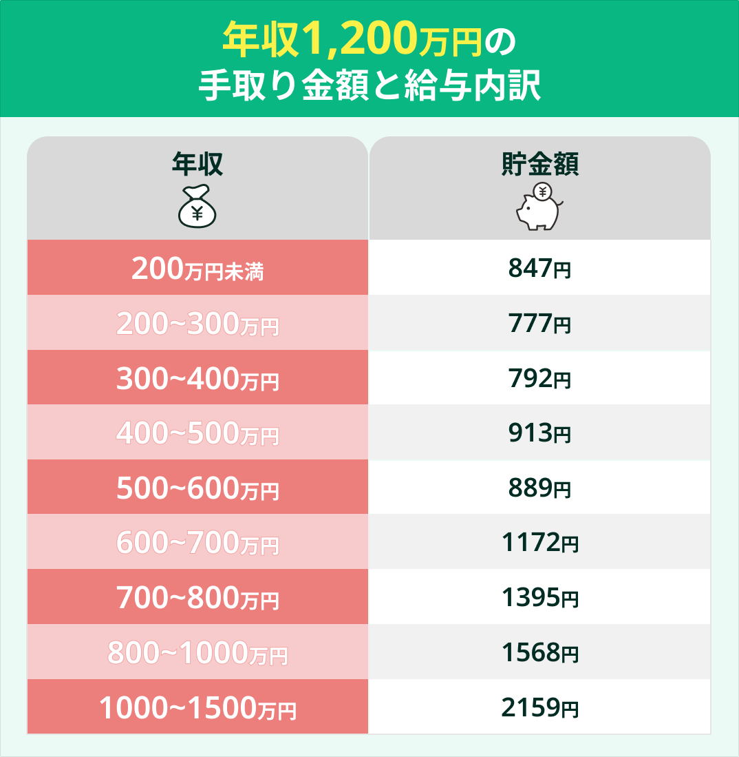 年収1200万の手取りと税金内訳！350万円消える現実と生活格差