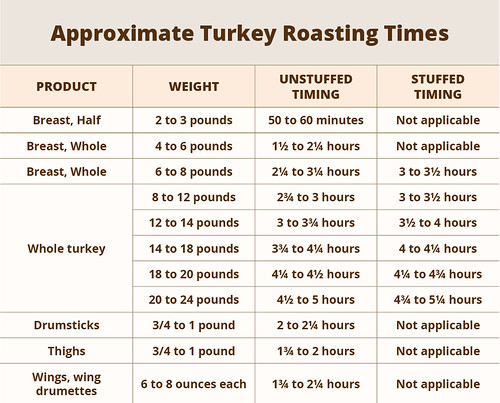 14 Lb Turkey at 325 How Long