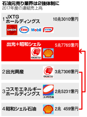 【Wiki風】 石油 元 売り 会社 衝撃の最新ニュース #704