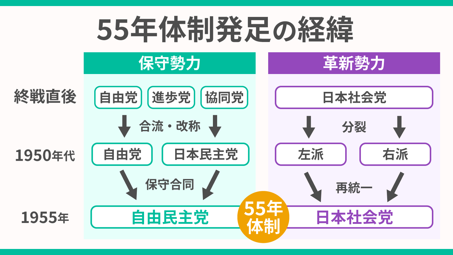 55年体制とは？成立と崩壊の理由・日本政治への影響を徹底解説