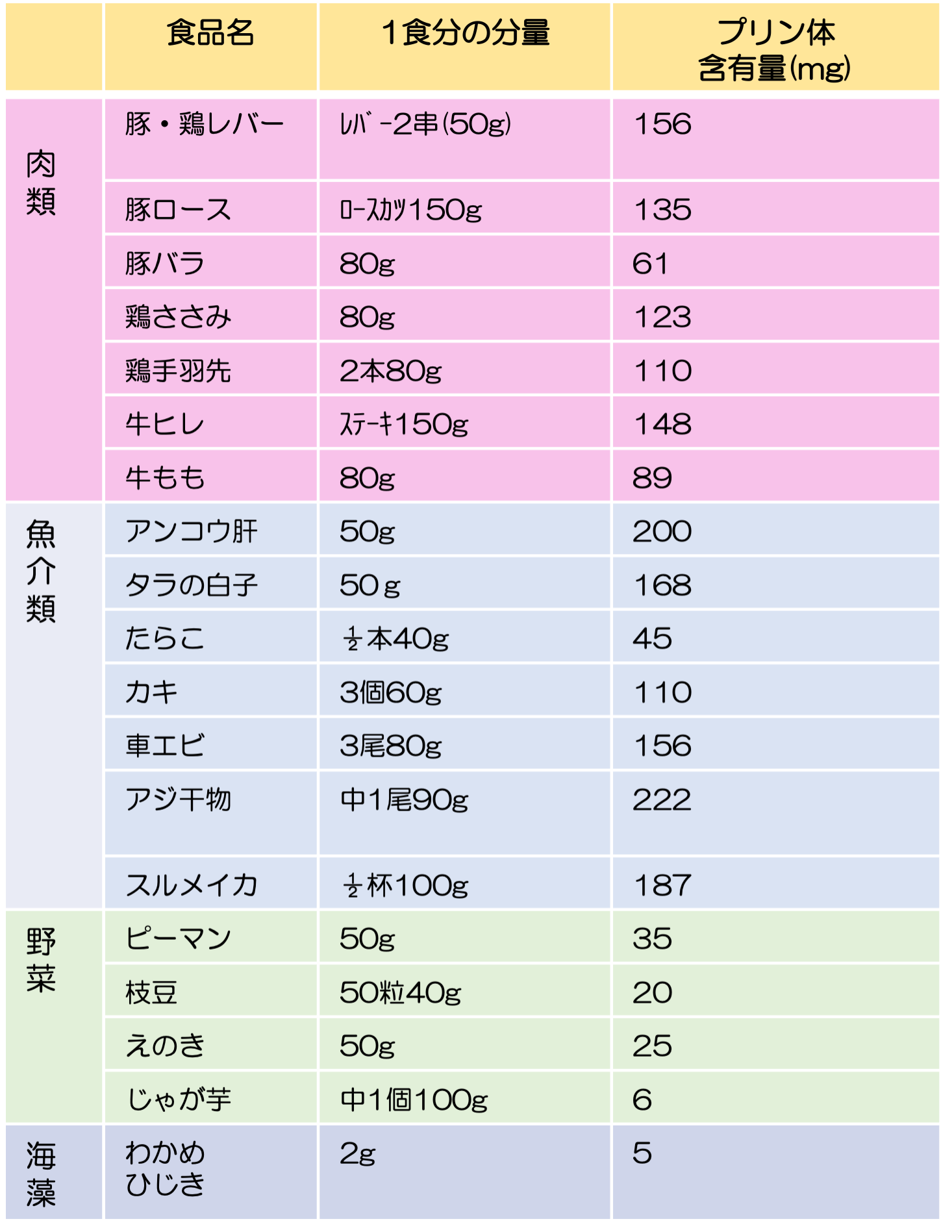 プリン体の少ない食品一覧表【2026年最新】痛風・尿酸値改善ガイド