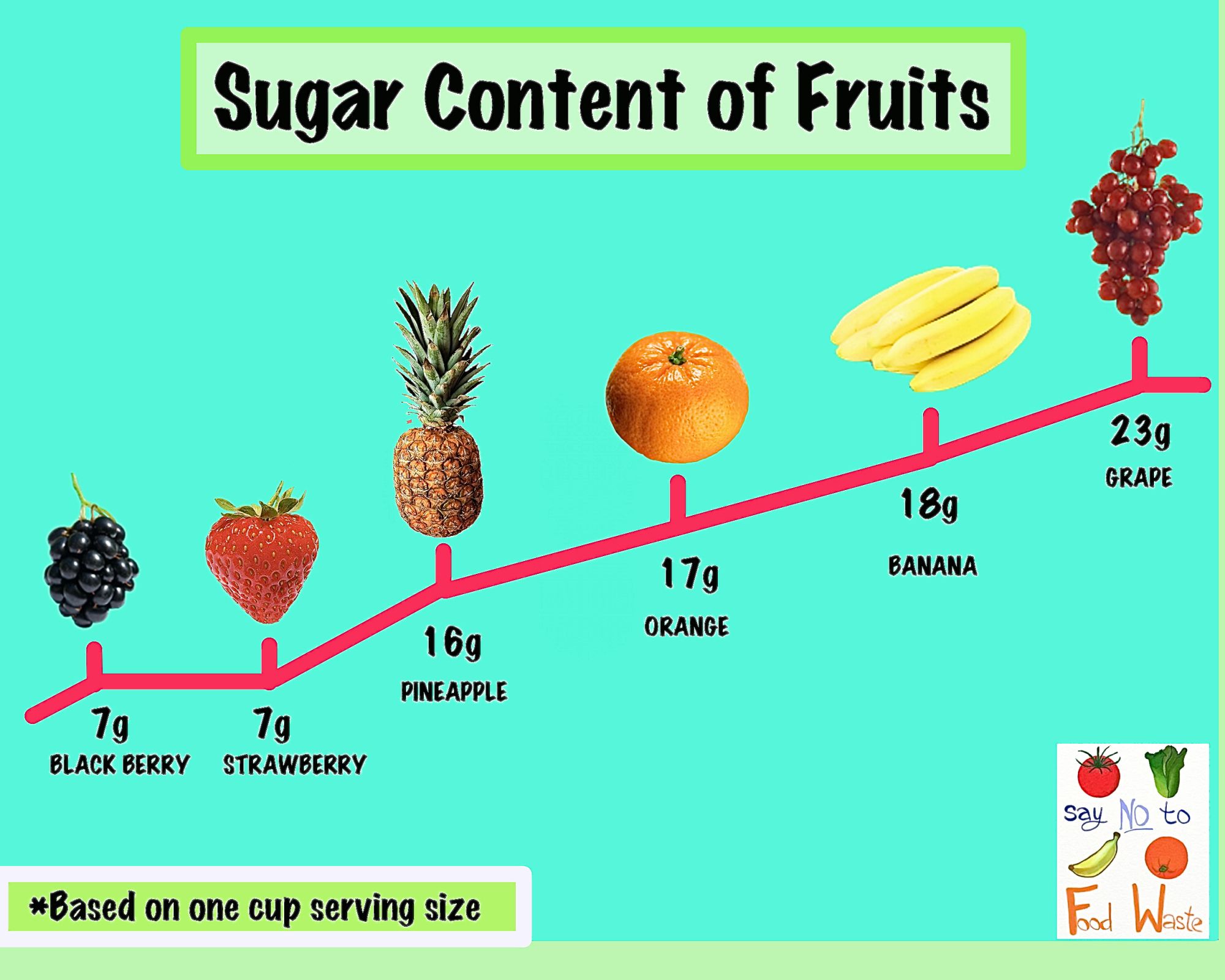 Do Fruits Have a Lot of Sugar