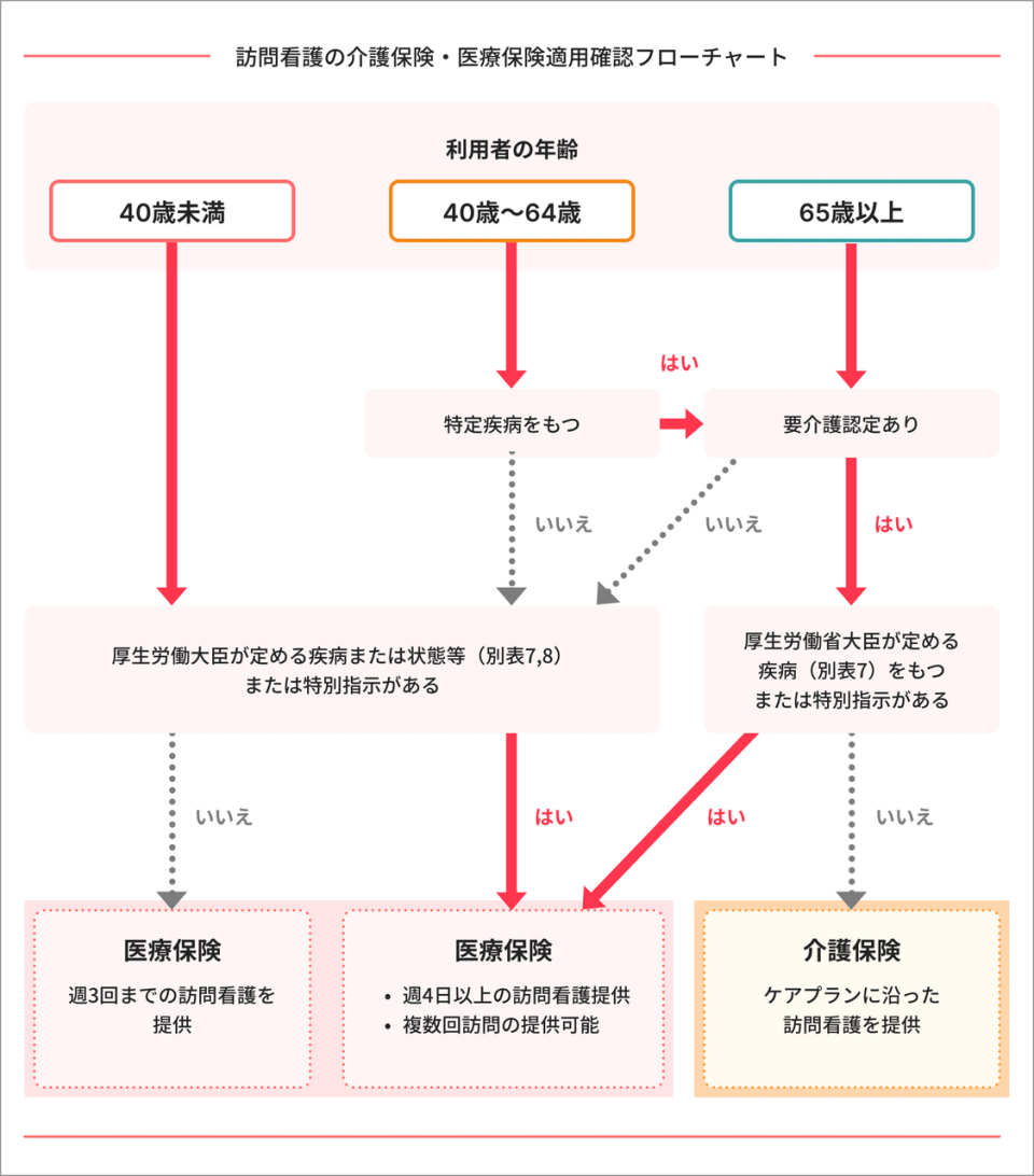 訪問看護は介護保険が原則！医療保険との違いや費用・最新制度を全解説