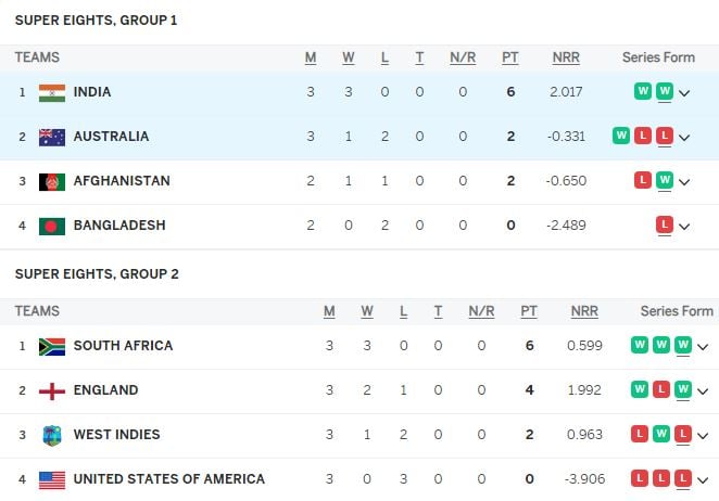 T20 World Cup Super 8 Table
