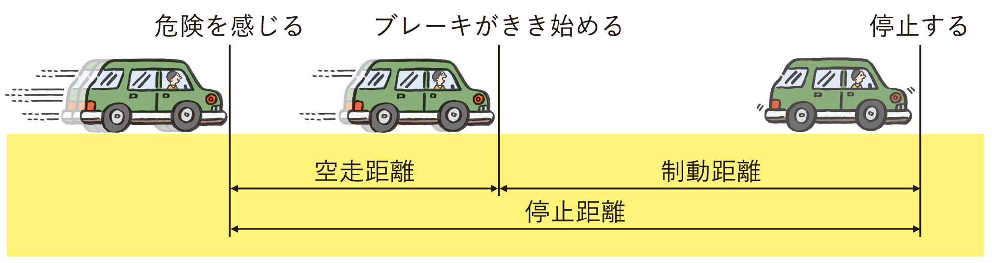 車はすぐ止まれない！停止距離の計算式と速度別早見表・雨の日の罠