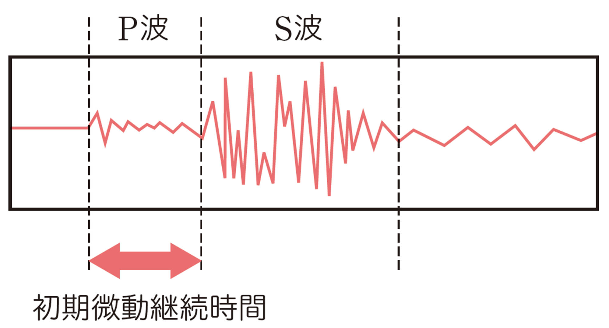 初期微動継続時間でなぜ震源がわかる？大森公式の計算とP波S波の正体