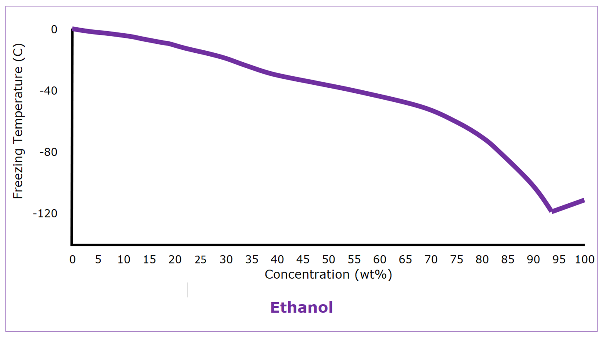 At What Temperature Does Ethanol Freeze