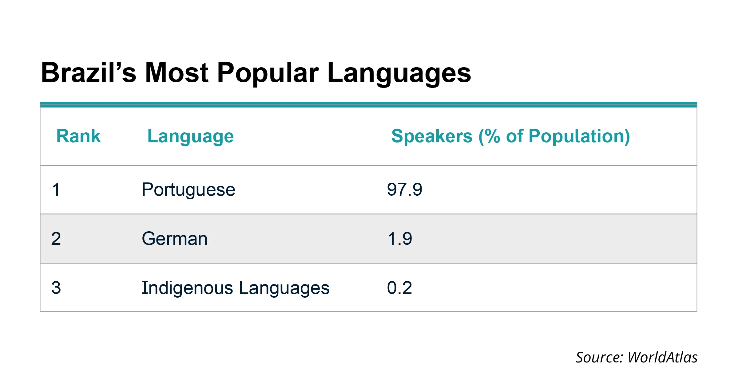 What Language Is Mostly Spoken in Brazil