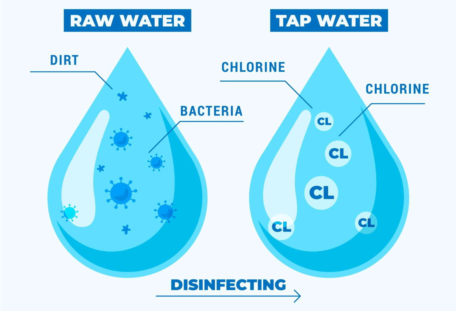 Why Is Chlorine Added to Water