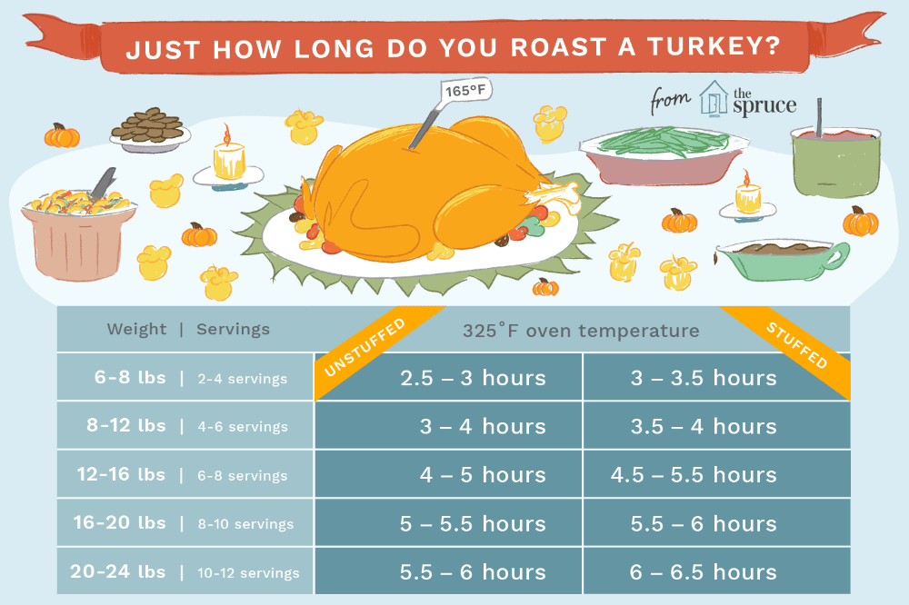 Should I Bring Turkey to Room Temp