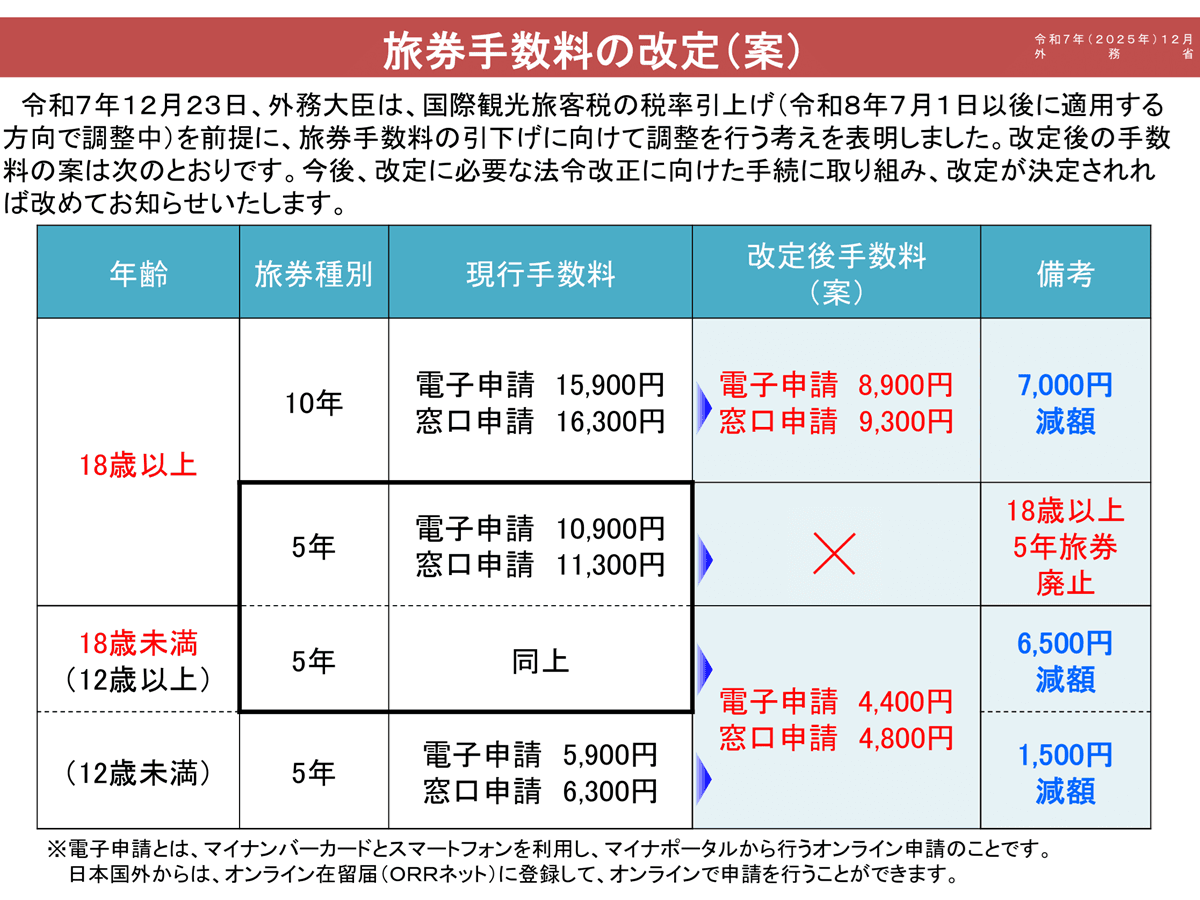 【2026最新】パスポート費用はいくら？10年・5年の値段差と申請の極意