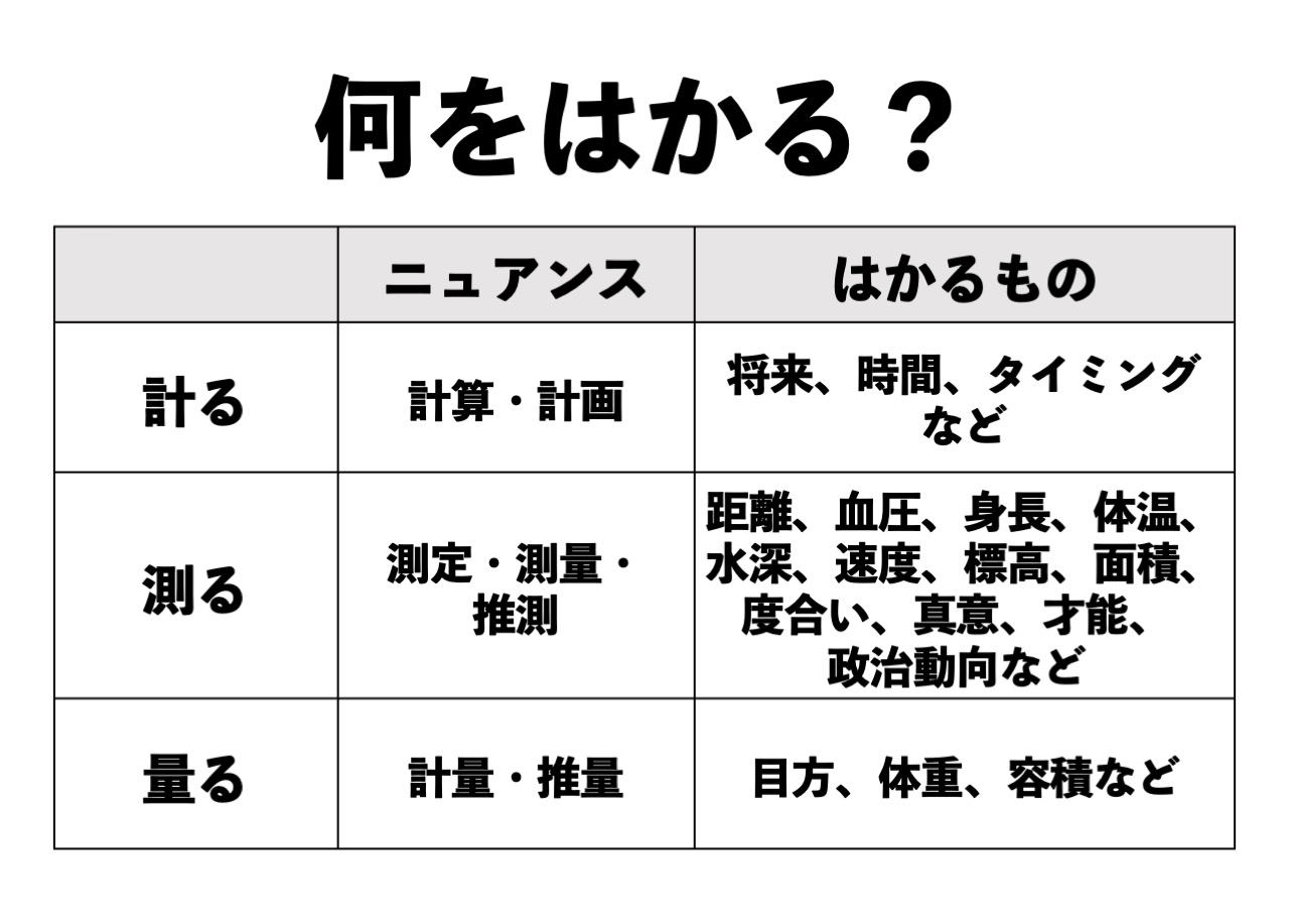 「量る」の正しい意味と使い分け｜測る・計るとの違いや重さ・推量の基準