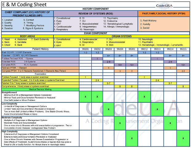 Free Printable Medical Coding Cheat Sheet Pdf