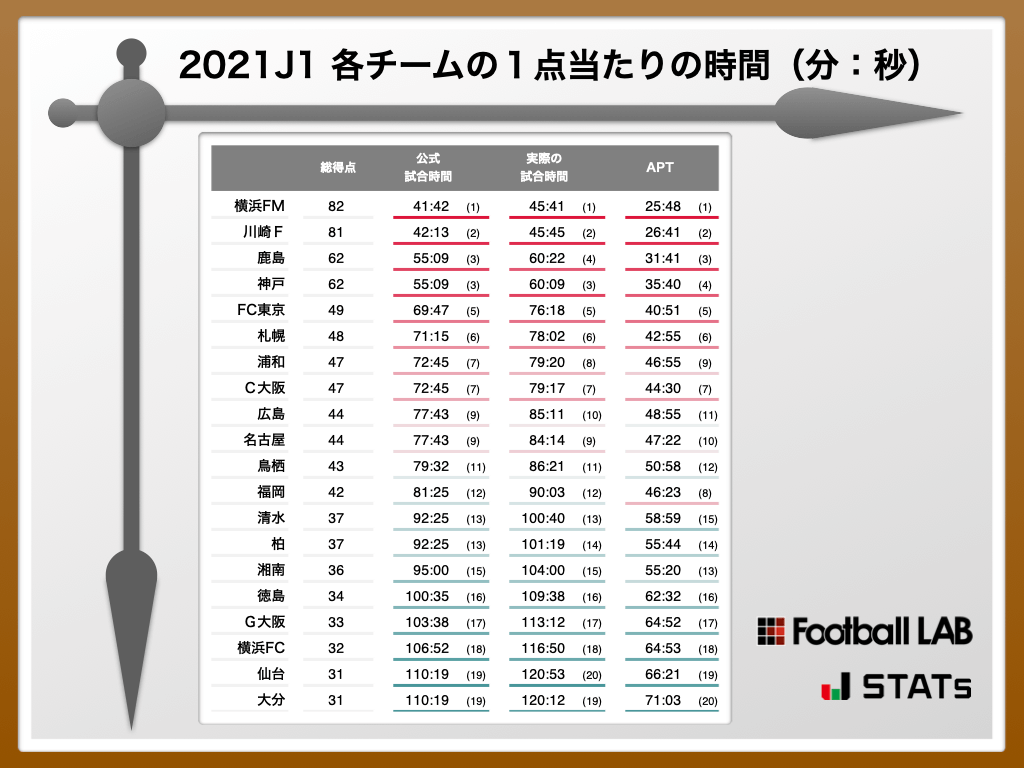サッカー試合時間は全体で何分？最新ルールと年代別の目安を徹底解剖