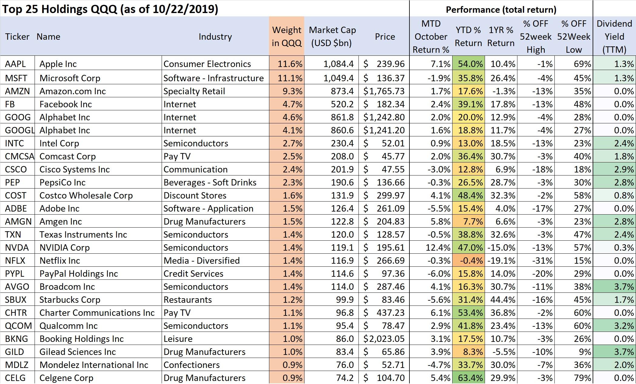 Qqq List of Companies