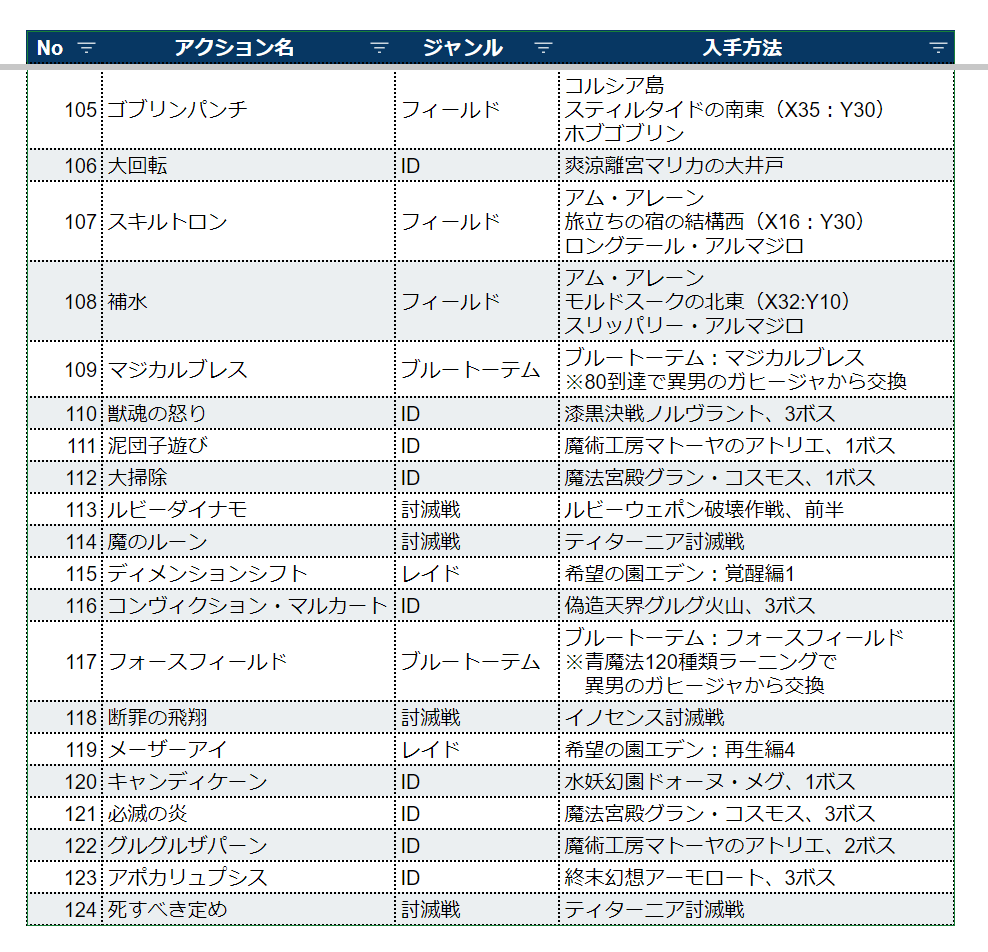 Ff14青魔道士ラーニング攻略｜ソロ確率アップと必須技2026