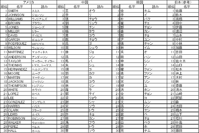 王か李か？世界一多い苗字の頂上決戦と日本の佐藤に見る決定打