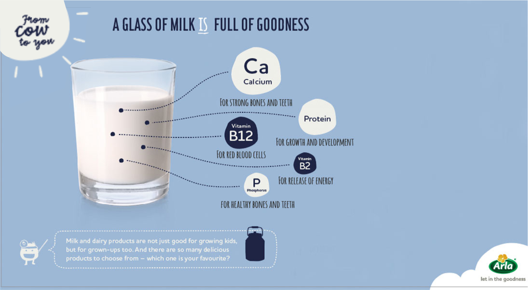 Goodness in Milk