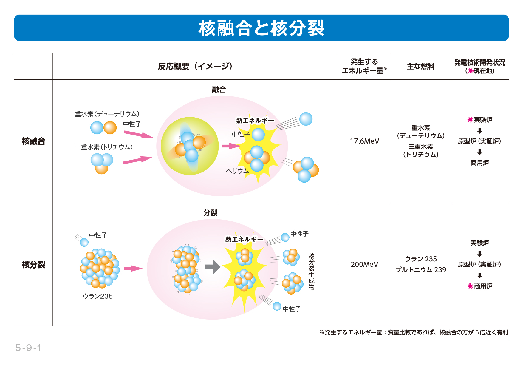核融合と核分裂の違いとは？仕組みや安全性・2026年最新動向まで徹底解説