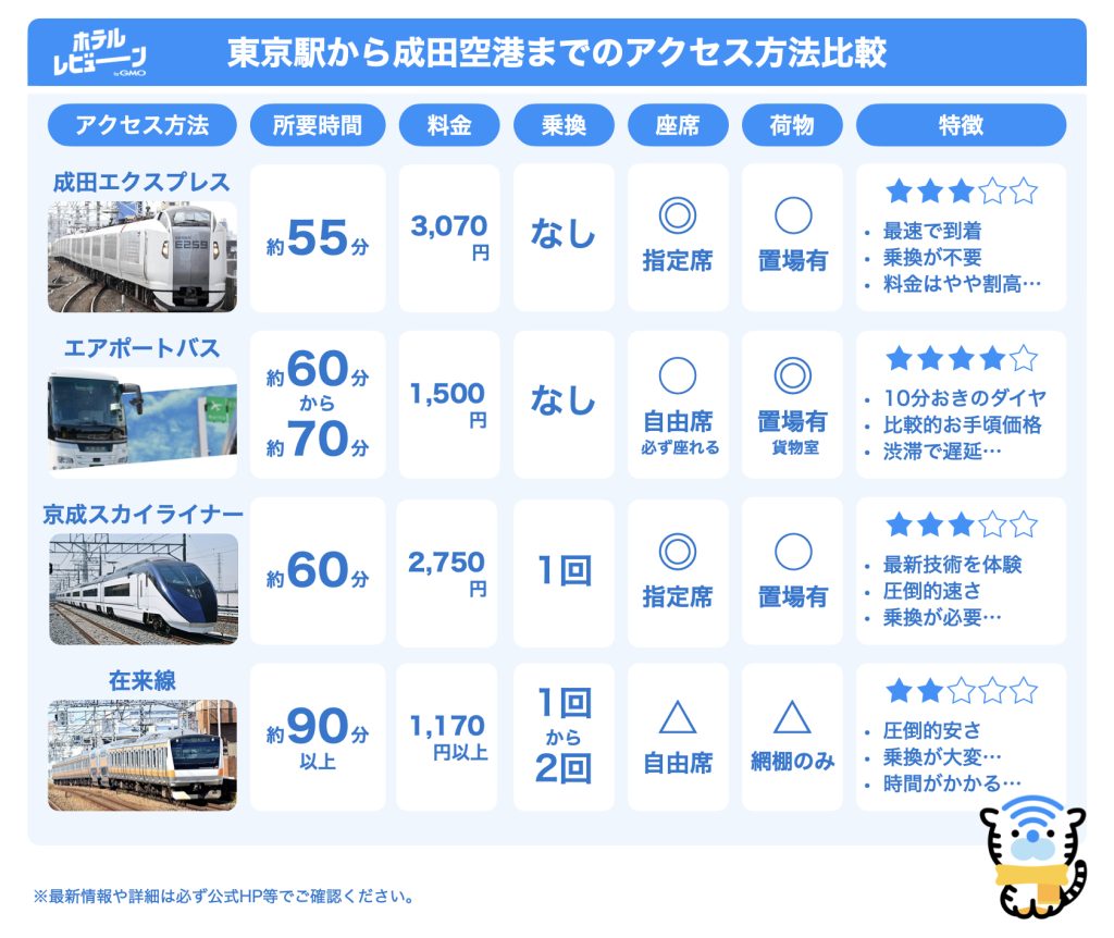 【2026最新】成田空港から東京駅の最安・最速ルート徹底比較ガイド
