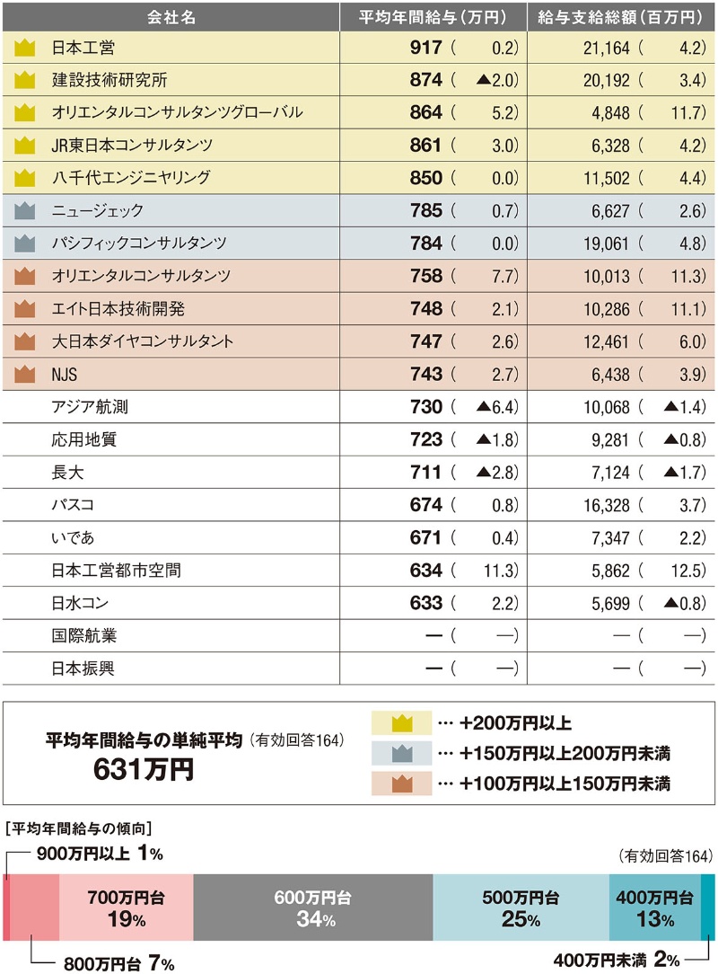 パシフィックコンサルタンツの年収実態！30代給与や日本工営比較を徹底検証