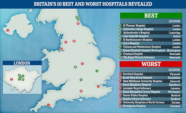 Best and Worst Hospitals in Uk