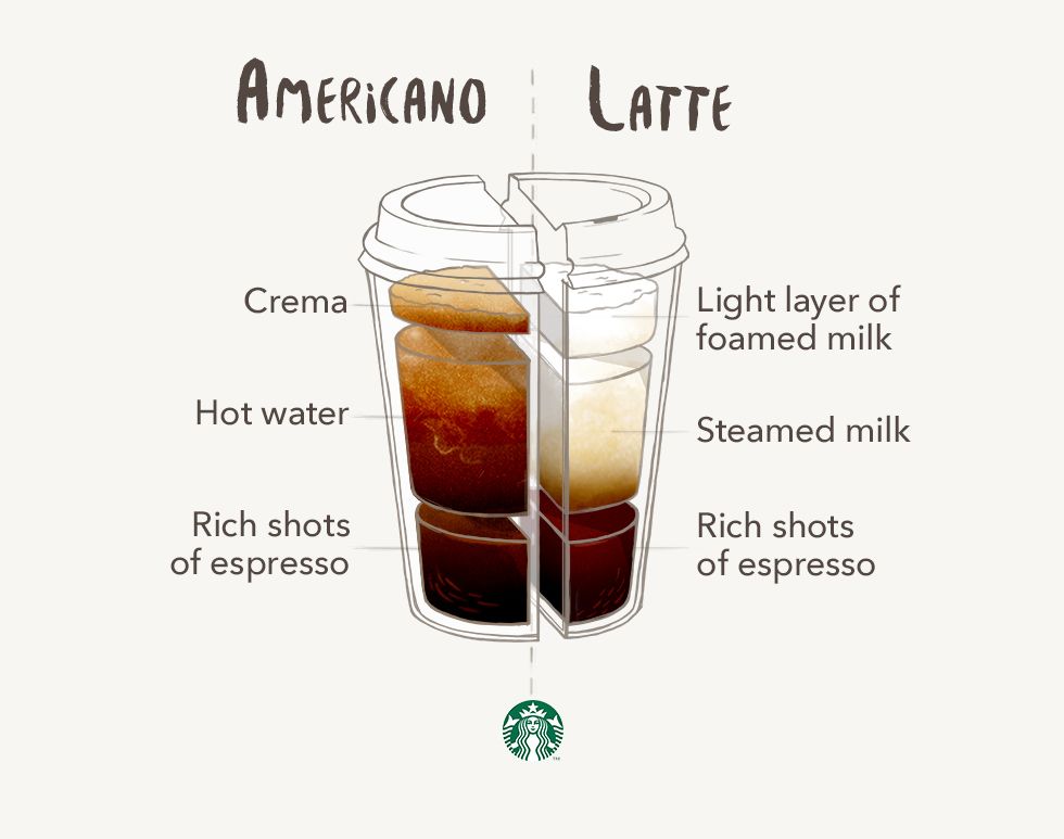 What Is in a Starbucks Americano Coffee