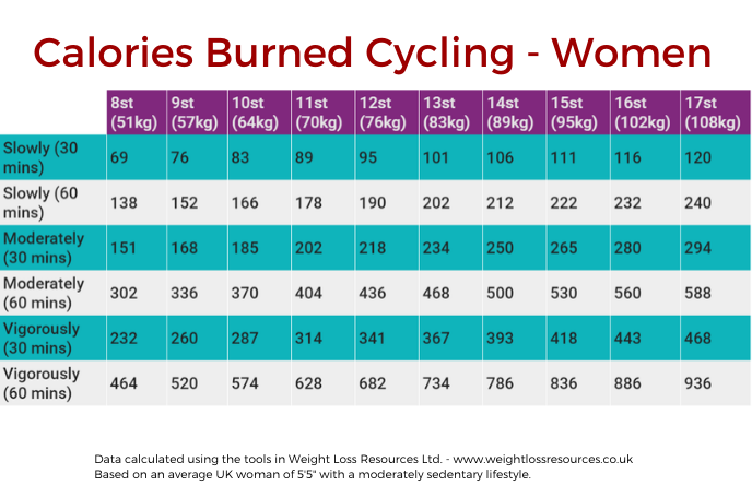 Bike Riding and Calories Burned
